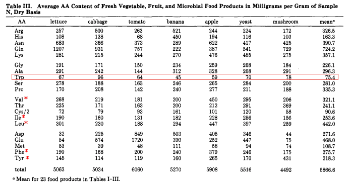 Amino acid breakdown of foods, part 3