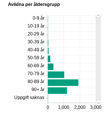 COVID deaths by age group in Sweden