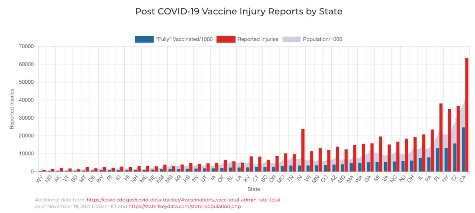 Amount of vaccine injury reports by state