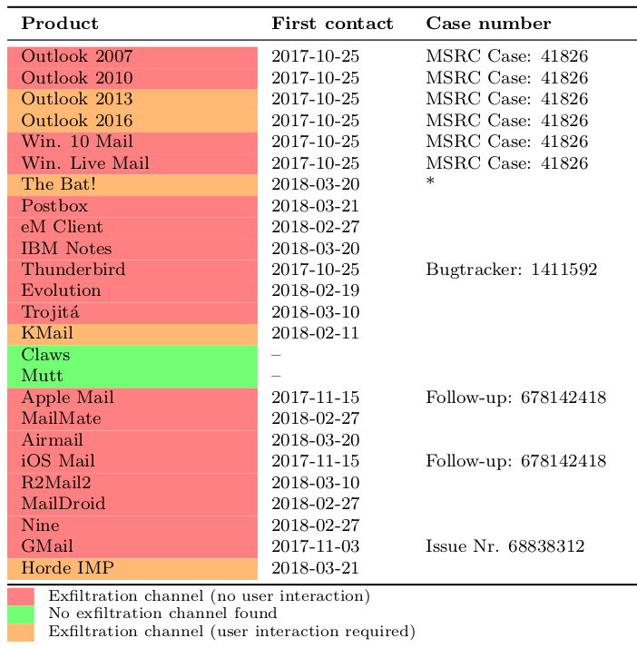 Levels of various mail clients' suspectibility to the EFail attack
