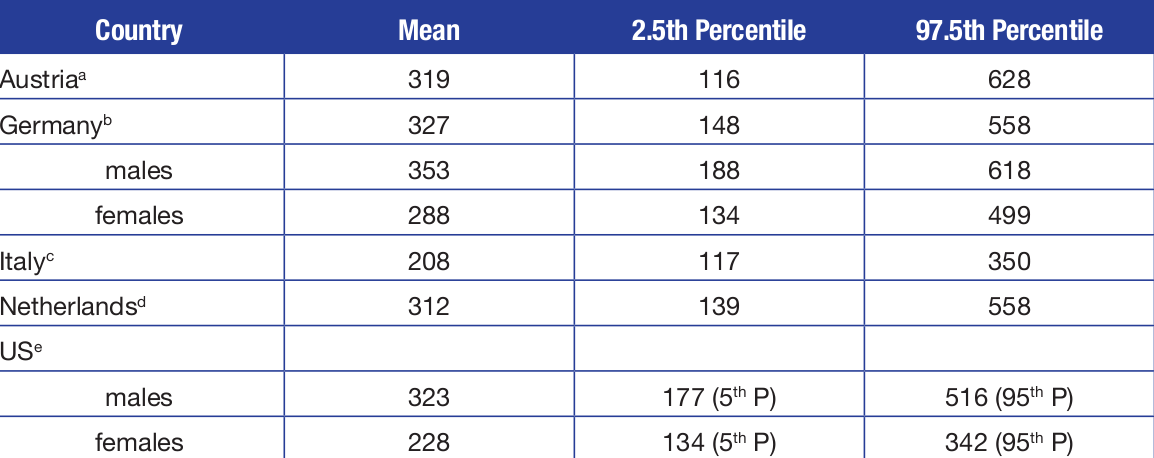 Estimates of people's magnesium intakes in various countries