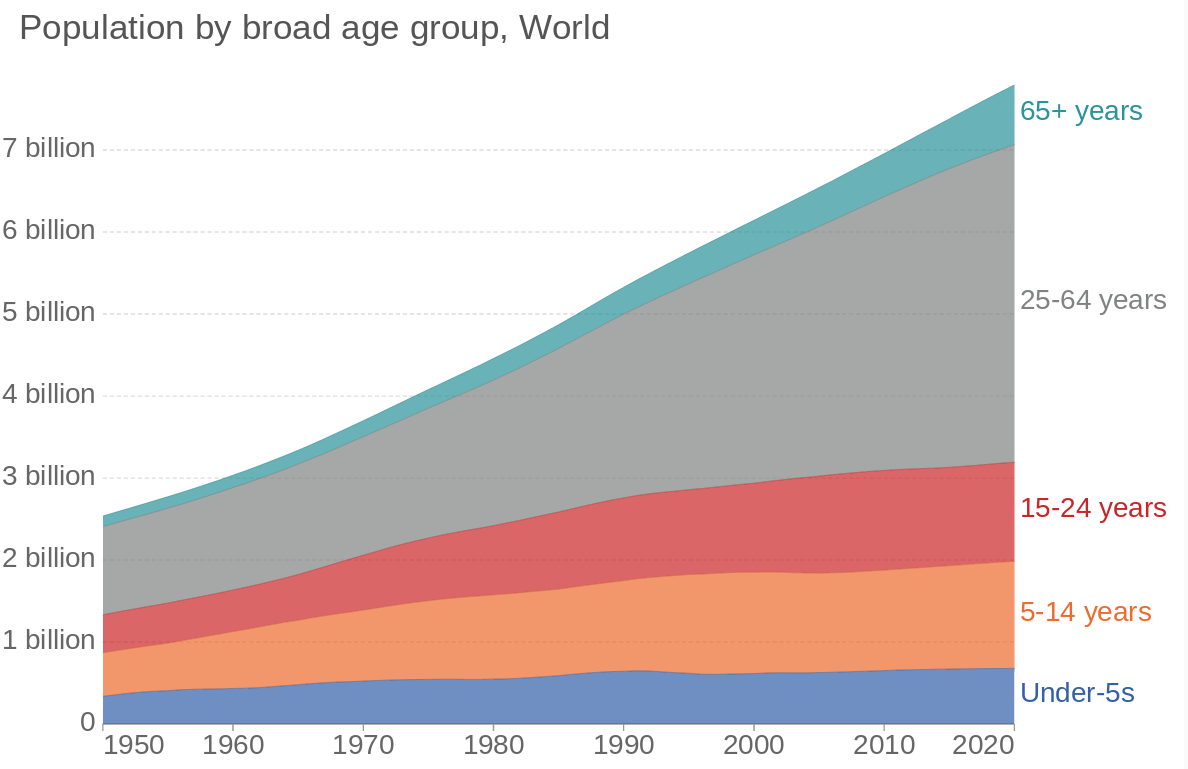 Population by age, 2020