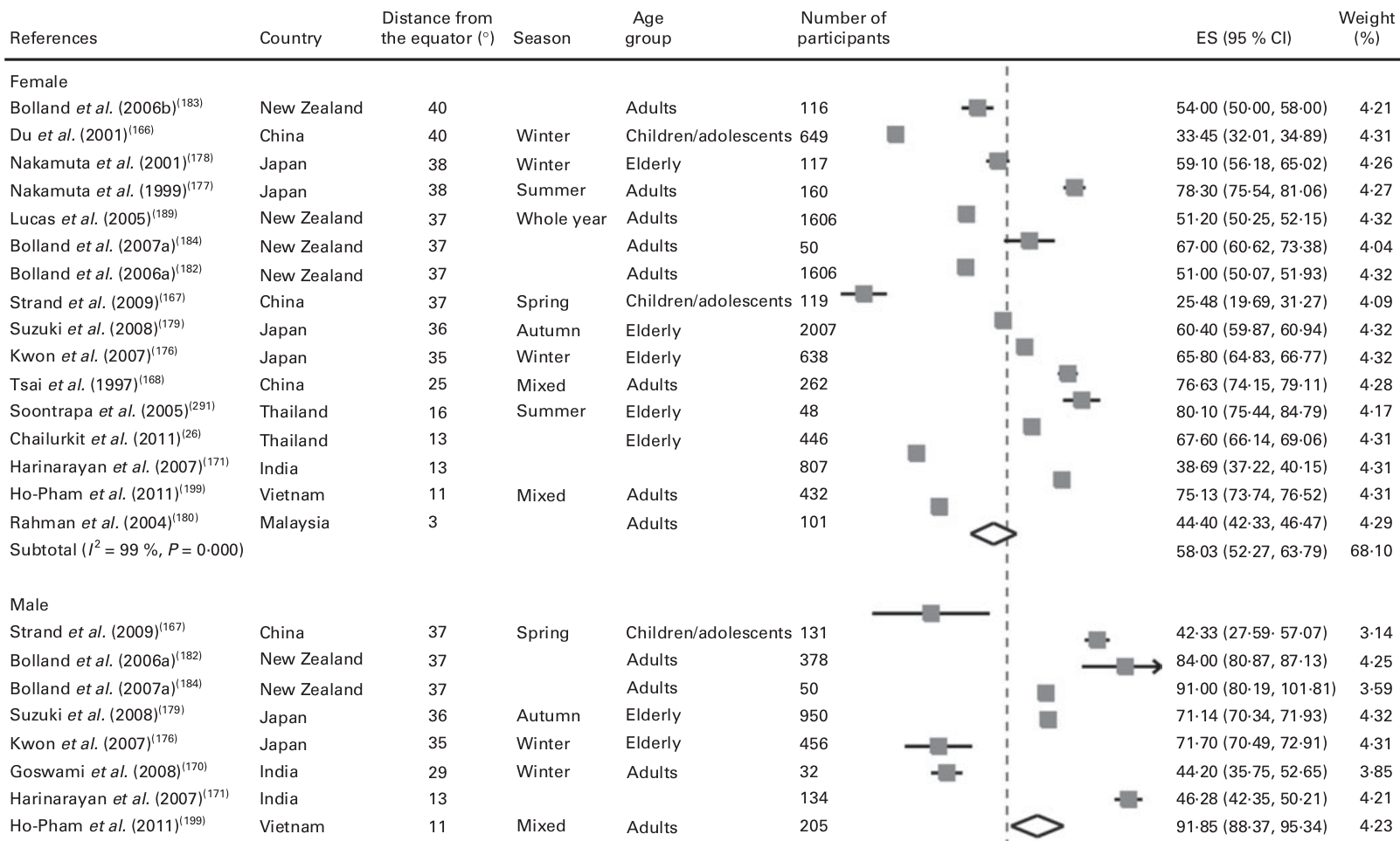 Blood vitamin D levels in Asia and New Zealand