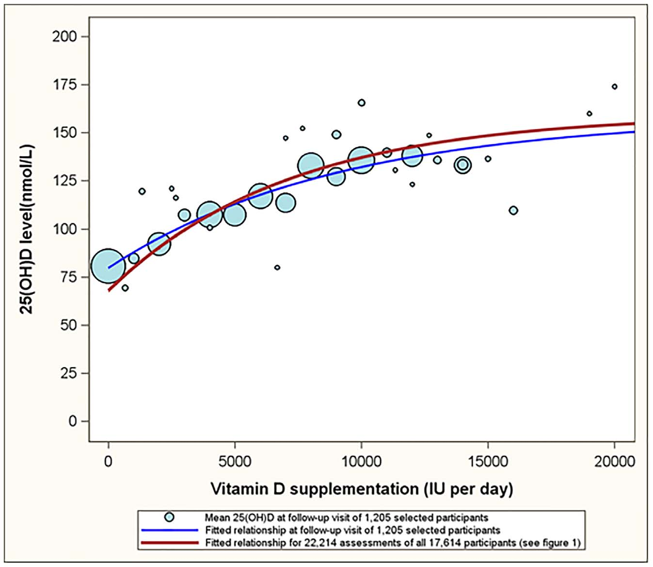 Graph of Vitamin D levels after a year of supplementation